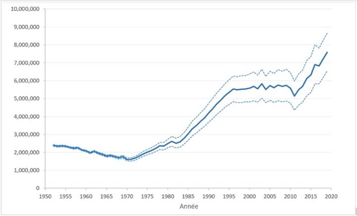 Graphique montrant que la population de phoques du Groenland au Canada atlantique est passée d’environ 2 000 000 d’individus dans les années 1950 à environ 7 500 000 en 2020. Leur abondance a connu une montée en flèche entre 1980 et 1995 ainsi qu’entre 2010 et 2020. La population est demeurée stable aux alentours de 5 500 000 entre la moitié des années 1990 et 2011.