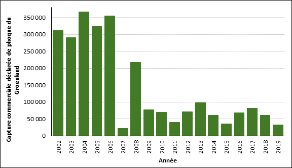 Le nombre de phoques du Groenland capturés à des fins commerciales ayant été déclarés a varié de 300 000 à 350 000 entre 2002 et 2006. Ce nombre est tombé à moins de 25 000 en 2007 puis est monté à environ 220 000 en 2008. Il se situait entre 25 000 et 75 000 entre 2009 et 2019.