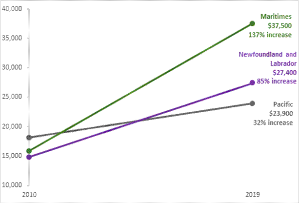 In 2010, fishing jobs in the Pacific region had the highest average income at approximately $18,000 followed by fishing jobs in the Maritimes region with an average income just above $15,000 and fishing jobs in Newfoundland and Labrador with an average income just below $15,000. Between 2010 and 2019, average incomes for fishing jobs on East Coast had increased the most. In the Maritimes, the average income from fishing jobs had increased by 137% to $37,500. In Newfoundland and Labrador, it had increased 85% to $27,400. In British Columbia, average incomes for fishing jobs increased 32% to $23,900.