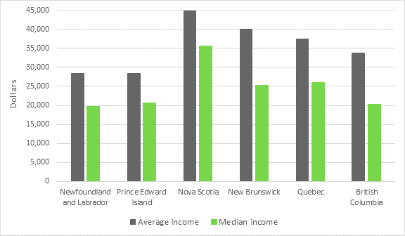 In 2020, the average income for fishing vessel masters and fishers was higher than the median income in all provinces. Nova Scotia had both the highest average income, $45,000, and the highest median income, $35,000. In New Brunswick, the average income was $40,000 and the median income was $25,000. In Quebec, the average income was approximately $37,500 and the median income was $25,000. In Newfoundland and Labrador, the average income was almost $30,000 and the median income was $20,000. In Prince Edward Island, the average income was almost $30,000 and the median income was just over $20,000. In British Columbia, the average income was almost $35,00 and the median income was $20,000.