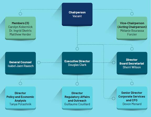 This organizational chart illustrates the high-level reporting structure within the PMPRB and lists the Board and Senior Staff members in 2021. Board: Chairperson— Vacant; Vice-Chairperson (Acting Chairperson)— Mélanie Bourassa Forcier; Members— Carolyn Kobernick, Dr. Ingrid Sketris, Matthew Herder. Senior Staff: Executive Director— Douglas Clark; General Counsel— Isabel Jaen Raasch; Director Board Secretariat— Sherri Wilson; Director Policy and Economic Analysis— Tanya Potashnik; Director Regulatory Affairs and Outreach— Guillaume Couillard; Senior Director Corporate Services and CFO— Devon Menard.