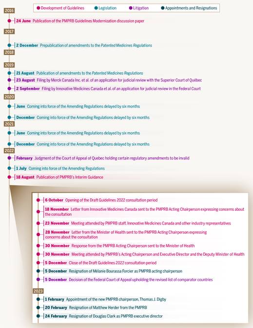 This figure presents a timeline of key events in the PMPRB reform process. The events are colour coded into four categories: development of guidelines, legislation, litigation, and appointments and resignations. The events in the timeline start in June 2016 and end in February 2023. The timeline includes events surrounding amendments to the Patented Medicines Regulations that came into force in July 2022 as well as the draft PMPRB Guidelines consultation period in the fall of 2022. 