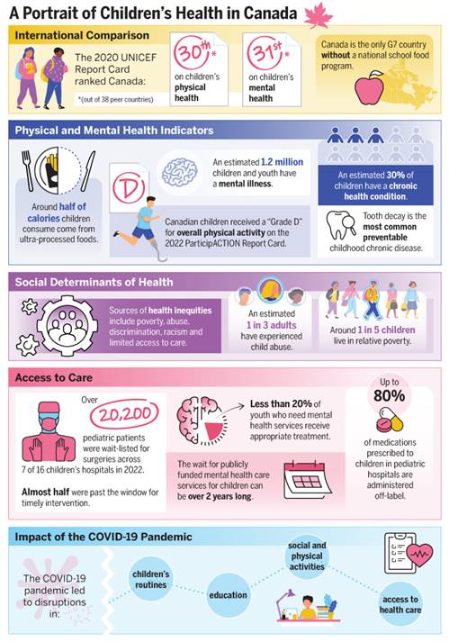 This infographic displays a selection of the facts and figures on children’ health in Canada that were presented to the committee during its study. These fall into five broad categories: comparative ranking against peer countries, physical and mental health indicators, social determinants of health, access to care, and the impact of the COVID-19 pandemic.