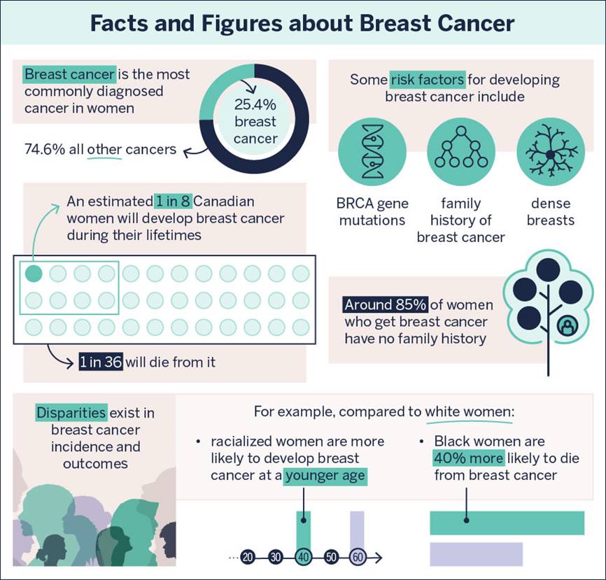 This infographic displays a selection of facts and figures on breast cancer in Canada that were presented to the committee during its study. These include statistics breast cancer incidence and mortality, risk factors for developing breast cancer, and disparities in breast cancer incidence and outcomes by race.