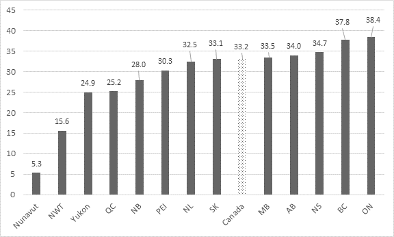 In 2021, the percentage of tenant households spending 30% or more of their income on shelter costs was 5.3% in Nunavut, 15.6% in the Northwest Territories, 24.9% in Yukon, 25.2% in Quebec, 28% in New Brunswick, 30.3% in Prince Edward Island, 32.5% in Newfoundland and Labrador, 33.1% in Saskatchewan, 33.5% in Manitoba, 34% in Alberta, 34.7% in Nova Scotia, 37.8% in British Columbia, and 38.4% in Ontario. In Canada as a whole, 33.2% of tenant households spent 30% or more of their income on shelter costs in 2021.