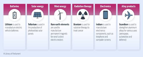 Critical minerals can be used in batteries. For example, lithium is used to manufacture electric vehicle batteries.
Critical minerals can be used for solar energy. For example, tellurium is used in the production of photovoltaic solar panels.
Critical minerals can be used for wind energy. For example, rare earth elements are used to manufacture magnets for wind turbine electric motors.
Critical minerals can be used for radiation therapy. For example, uranium is used for radiation therapy to treat cancer.
Critical minerals can be used for electronics. For example, indium is used to manufacture electronic components, such as telephone and computer screens.
Critical minerals can be used for alloy products. For example, scandium is used to strengthen aluminum alloys for various uses (aerospace, automotive and defence).