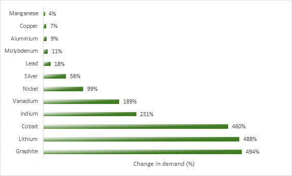 Experts predict that demand for minerals will increase significantly between 2018 and 2050 to meet the needs of the energy transition. For example, demand for manganese could increase by 4%, copper by 7%, aluminum by 9%, molybdenum by 11%, lead by 18%, silver by 56%, nickel by 99%, vanadium by 189%, indium by 231%, cobalt by 460%, lithium by 488% and graphite by 494%.