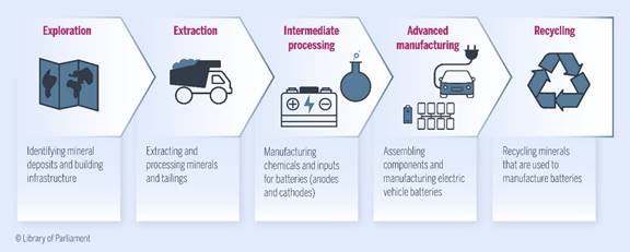 There are five stages of the battery value chain. The first stage is exploration. It consists of identifying mineral deposits and building infrastructure. The second stage is extraction. It consists of extracting and processing minerals and tailings. The third stage is intermediate processing. It consists of manufacturing chemicals and inputs for batteries, such as anodes and cathodes. The fourth stage is advanced manufacturing. It consists of assembling components and manufacturing electric vehicle batteries. The final stage is recycling. It consists of recycling minerals that are used to manufacture batteries.