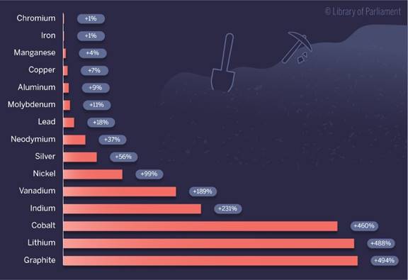 According to some forecasts, it is anticipated that global demand will increase considerably between 2018 and 2050 for certain metals and minerals, in the following proportions: graphite 494%, lithium 488%, cobalt 460%, indium 231%, vanadium 189%, nickel 99% and silver 56%.