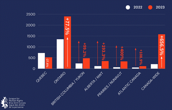 Bar graph showing the increase in antisemitic incidents from 2022 to 2023 in all regions of Canada except Quebec