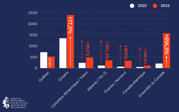 Graphique à barres montrant l'augmentation des incidents antisémites de 2022 à 2023 dans toutes les régions du Canada, à l'exception du Québec.