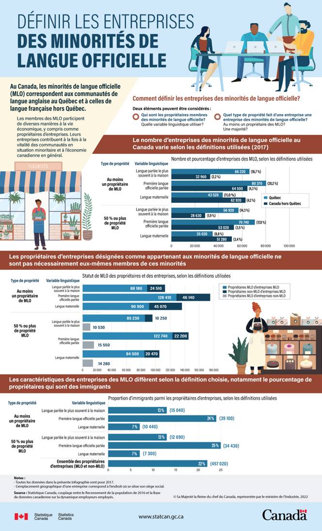 La Figure 1 traite des deux principaux éléments qui peuvent être utilisés pour définir une entreprise de la minorité de langue officielle : l’identification des propriétaires selon différentes variables linguistiques et le type de propriété. Il est aussi possible d’ajouter le statut d’immigrant ou de non-immigrant des propriétaires pour obtenir un portrait intersectionnel.