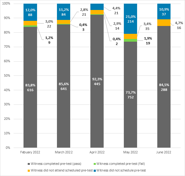 In February 2022, 616 witnesses (83.8% of that month’s total) completed and passed their pre-test, 9 (1.2%) completed but failed their pre-test, 22 (3.0%) did not attend their scheduled pre-test, and 88 (12.0%) did not schedule a pre-test.
In March 2022, 641 witnesses (85.6% of that month’s total) completed and passed their pre-test, 3 (0.4%) completed but failed their pre-test, 21 (2.8%) did not attend their scheduled pre-test, and 84 (11.2%) did not schedule a pre-test. 
In April 2022, 445 witnesses (92.3% of that month’s total) completed and passed their pre-test, 2 (0.4%) completed but failed their pre-test, 14 (2.9%) did not attend their scheduled pre-test, and 21 (4.4%) did not schedule a pre-test. 
In May 2022, 752 witnesses (73.7% of that month’s total) completed and passed their pre-test, 19 (1.9%) completed but failed their pre-test, 35 (3.4%) did not attend their scheduled pre-test, and 214 (21.0%) did not schedule a pre-test.
In June 2022, 288 witnesses (84.5% of that month’s total) completed and passed their pre-test, 16 (4.7%) did not attend their scheduled pre-test, and 37 (10.9%) did not schedule a pre-test.