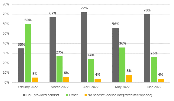 In February 2022, 35% of witnesses used a House of Commons-provided headset, 60% of witnesses used a headset from another source, and 5% had no headset (using instead a device-integrated microphone). 
In March 2022, 67% of witnesses used a House of Commons -provided headset, 27% of witnesses used a headset from another source, and 6% had no headset (using instead a device-integrated microphone). 
In April 2022, 72% of witnesses used a House of Commons -provided headset, 24% of witnesses used a headset from another source, and 4% had no headset (using instead a device-integrated microphone). 
In May 2022, 56% of witnesses used a House of Commons -provided headset, 36% of witnesses used a headset from another source, and 8% had no headset (using instead a device-integrated microphone).
In June 2022, 70% of witnesses used a House of Commons -provided headset, 26% of witnesses used a headset from another source, and 4% had no headset (using instead a device-integrated microphone).