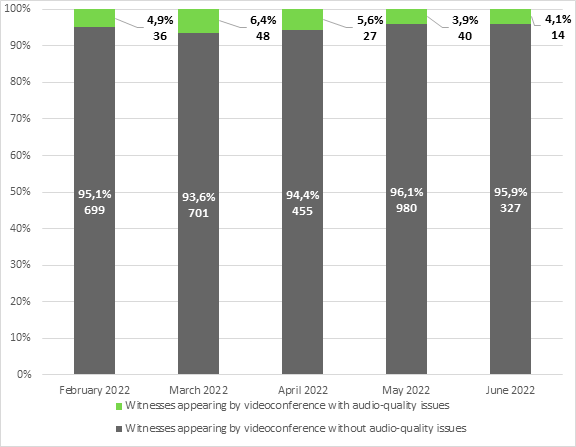 In February 2022, 699 (95.1%) of the witnesses appearing by videoconference had no audio-quality issues and 36 (4.9%) did. 
In March 2022, 701 (93.6%) of the witnesses appearing by videoconference had no audio-quality issues and 48 (6.4%) did. 
In April 2022, 455 (94.4%) of the witnesses appearing by videoconference had no audio-quality issues and 27 (5.6%) did. 
In May 2022, 980 (96.1%) of the witnesses appearing by videoconference had no audio-quality issues and 40 (3.9%) did. 
In June 2022, 327 (95.9%) of the witnesses appearing by videoconference had no audio-quality issues and 14 (4.1%) did.