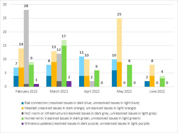 In instances where committees experienced an audio-quality issue during a committee meeting, in February 2022, 7 issues related to a bad connection (4 resolved), 14 issues related to the headset (7 resolved), 28 issues related to the HoC room or infrastructure (1 resolved), 9related to human error (8 resolved), and 1 issue related to Windows updates (1 resolved); in March 2022, 8 issues related to a bad connection (4 resolved), 13 issues related to the headset (9 resolved), 12 issues related to the HoC room or infrastructure (2 resolved), 17 issues related to human error (15 resolved), and 2 issues related to Windows updates (2 resolved); in April 2022, 11 issues related to a bad connection (4 resolved), 10 issues related to the headset (4 resolved), 2 issues related to the HoC room or infrastructure (0 resolved), 6 issues related to human error (6 resolved), and 0 issues related to Windows updates; in May 2022, 10 issues were recorded as related to a bad connection (6 resolved), 25 issues related to the headset (9 resolved), 0 issues related to the HoC room or infrastructure, 8 issues related to human error (8 resolved), and 0 issues were recorded as related to Windows updates; in June 2022, 2 issues related to a bad connection (2 resolved), 8 issues related to the headset (4 resolved), 0 issues related to the HoC room or infrastructure, 4 issues related to human error (3 resolved), and 0 issues were recorded as related to Windows updates. 