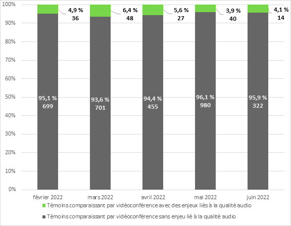 En février 2022, 699 (95,1 %) des témoins comparaissant par vidéoconférence n’avaient pas d’enjeu lié à la qualité audio et 36 (4,9 %) en avaient.
En mars 2022, 701 (93,6 %) des témoins comparaissant par vidéoconférence n’avaient pas d’enjeu lié à la qualité audio et 48 (6,4 %) en avaient.
En avril 2022, 455 (94,4 %) des témoins comparaissant par vidéoconférence n’avaient pas d’enjeu lié à la qualité audio et 27 (5,6 %) en avaient.
En mai 2022, 980 (96,1 %) des témoins comparaissant par vidéoconférence n’avaient pas d’enjeu lié à la qualité audio et 40 (3,9 %) en avaient.
En juin 2022, 322 (95,9 %) des témoins comparaissant par vidéoconférence n’avaient pas d’enjeu lié à la qualité audio et 14 (4,1 %) en avaient.