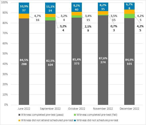 In June 2022, 288 witnesses (84.5% of that month’s total) completed and passed their pre-test, 16 (4.7%) did not attend their scheduled pre-test, and 37 (10.9%) did not schedule a pre-test.
In September 2022, 104 witnesses (82.5% of that month’s total) completed and passed their pre-test, 4 (3.2%) completed but failed their pre-test, 4 (3.2%) did not attend their scheduled pre-test, and 14 (11.1%) did not schedule a pre-test.
In October 2022, 373 witnesses (85.4% of that month’s total) completed and passed their pre-test, 9 (2.1%) completed but failed their pre-test, 15 (3.4%) did not attend their scheduled pre-test, and 40 (9.2%) did not schedule a pre-test.
In November 2022, 374 witnesses (87.6% of that month’s total) completed and passed their pre-test, 3 (0.7%) completed but failed their pre-test, 15 (3.5%) did not attend their scheduled pre-test, and 35 (8.2%) did not schedule a pre-test.
In December 2022, 101 witnesses (84.9% of that month’s total) completed and passed their pre-test, 5 (4.2%) completed but failed their pre-test, 5 (4.2%) did not attend their scheduled pre-test, and 8 (6.7%) did not schedule a pre-test.