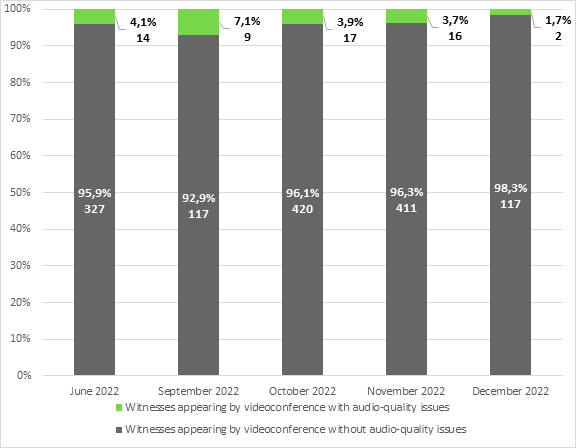 In June 2022, 327 (95.9%) of the witnesses appearing by videoconference had no audio-quality issues and 14 (4.1%) did.
In September 2022, 117 (92.9%) of the witnesses appearing by videoconference had no audio-quality issues and 9 (7.1%) did. 
In October 2022, 420 (96.1%) of the witnesses appearing by videoconference had no audio-quality issues and 17 (3.9%) did. 
In November 2022, 411 (96.3%) of the witnesses appearing by videoconference had no audio-quality issues and 16 (3.7%) did. 
In December 2022, 117 (98.3%) of the witnesses appearing by videoconference had no audio-quality issues and 2 (1.7%) did. 