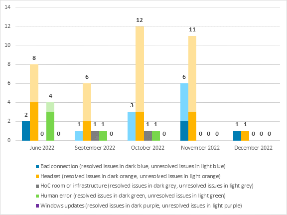 In instances where committees experienced an audio-quality issue during a committee meeting, in June 2022, 2 issues related to a bad connection (2 resolved), 8 issues related to the headset (4 resolved), 0 issues related to the HoC room or infrastructure, 4 issues related to human error (3 resolved), and 0 issues were recorded as related to Windows updates; in September 2022, 1 issue related to a bad connection (0 resolved), 6 issues related to the headset (2 resolved), 1 issue related to the HoC room or infrastructure (1 resolved), 1 related to human error (1 resolved), and 0 issues related to Windows updates; in October 2022, 3 issues related to a bad connection (0 resolved), 12 issues related to the headset (3 resolved), 1 issue related to the HoC room or infrastructure (1 resolved), 1 issue related to human error (1 resolved), and 0 issues related to Windows updates; in November 2022, 6 issues related to a bad connection (2 resolved), 11 issues related to the headset (3 resolved), 0 issues related to the HoC room or infrastructure, 0 issues related to human error, and 0 issues related to Windows updates; in December 2022, 1 issue was recorded as related to a bad connection (1 resolved), 1 issue related to the headset (1 resolved), 0 issues related to the HoC room or infrastructure, 0 issues related to human error, and 0 issues were recorded as related to Windows updates.