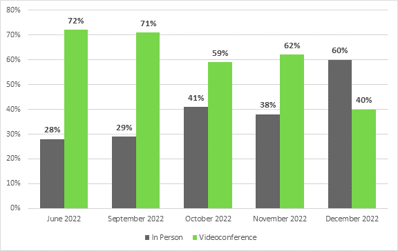 In June 2022, for witnesses at committee meetings, 28% appeared in person and 72% by videoconference.
In September 2022, for witnesses at committee meetings, 29% appeared in person and 71% by videoconference.
In October 2022, for witnesses at committee meetings, 41% appeared in person and 59% by videoconference.
In November 2022, for witnesses at committee meetings, 38% appeared in person and 62% by videoconference.
In December 2022, for witnesses at committee meetings, 60% appeared in person and 40% by videoconference.