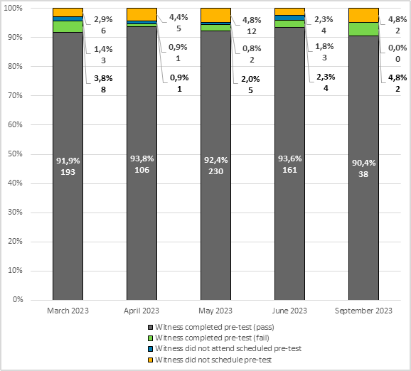 In March 2023, 193 witnesses (91.9% of that month’s total) completed and passed their pre-test, 8 (3.8%) completed but failed their pre-test, 3 (1.4%) did not attend their scheduled pre-test, and 6 (2.9%) did not schedule a pre-test.
In April 2023, 106 witnesses (93.8% of that month’s total) completed and passed their pre-test, 1 (0.9%) completed but failed their pre-test, 1 (0.9%) did not attend their scheduled pre-test, and 5 (4.4%) did not schedule a pre-test.
In May 2023, 230 witnesses (92.4% of that month’s total) completed and passed their pre-test, 5 (2.0%) completed but failed their pre-test, 2 (0.8%) did not attend their scheduled pre-test, and 12 (4.8%) did not schedule a pre-test.
In June 2023, 161 witnesses (93.6% of that month’s total) completed and passed their pre-test, 4 (2.3%) completed but failed their pre-test, 3 (1.8%) did not attend their scheduled pre-test, and 4 (2.3%) did not schedule a pre-test.
In September 2023, 38 witnesses (90.4% of that month’s total) completed and passed their pre-test, 2 (4.8%) completed but failed their pre-test, 0 (0%) did not attend their scheduled pre-test, and 2 (4.8%) did not schedule a pre-test.