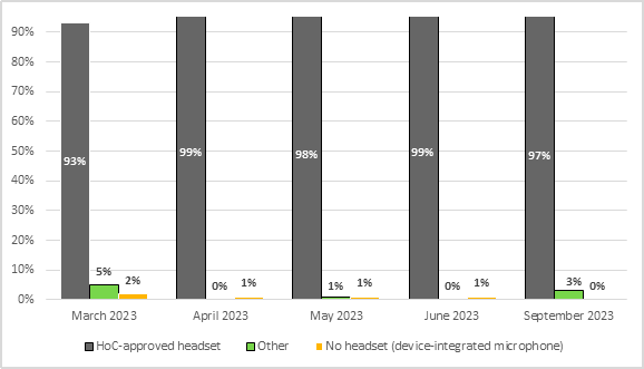 In March 2023, 93% of witnesses used a House of Commons-approved headset, 5% of witnesses used a headset from another source, and 2% had no headset (using instead a device-integrated microphone).
In April 2023, 99% of witnesses used a House of Commons-approved headset, 0% of witnesses used a headset from another source, and 1% had no headset (using instead a device-integrated microphone).
In May 2023, 98% of witnesses used a House of Commons-approved headset, 1% of witnesses used a headset from another source, and 1% had no headset (using instead a device-integrated microphone).
In June 2023, 99% of witnesses used a House of Commons-approved headset, 0% of witnesses used a headset from another source, and 1% had no headset (using instead a device-integrated microphone).
In September 2023, 97% of witnesses used a House of Commons-approved headset, 3% of witnesses used a headset from another source, and 0% had no headset (using instead a device-integrated microphone).