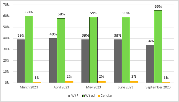 In March 2023, for committee meeting participants participating by videoconference, 39% had a Wi-Fi connection, 60% had a wired connection, and 1% had a cellular connection. 
In April 2023, for committee meeting participants participating by videoconference, 40% had a Wi-Fi connection, 58% had a wired connection, and 2% had a cellular connection. 
In May 2023, for committee meeting participants participating by videoconference, 39% had a Wi-Fi connection, 59% had a wired connection, and 2% had a cellular connection. 
In June 2023, for committee meeting participants participating by videoconference, 39% had a Wi-Fi connection, 59% had a wired connection, and 2% had a cellular connection. 
In September 2023, for committee meeting participants participating by videoconference, 34% had a Wi-Fi connection, 65% had a wired connection, and 1% had a cellular connection. 