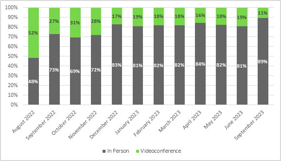 In August 2022, 48% of the minutes spoken by participants were in person and 52% by videoconference.
In September 2022, 73% of the minutes spoken by participants were in person and 27% by videoconference.
In October 2022, 69% of the minutes spoken by participants were in person and 31% by videoconference.
In November 2022, 72% of the minutes spoken by participants were in person and 28% by videoconference.
In December 2022, 83% of the minutes spoken by participants were in person and 17% by videoconference.
In January 2023, 81% of the minutes spoken by participants were in person and 19% by videoconference.
In February 2023, 82% of the minutes spoken by participants were in person and 18% by videoconference.
In March 2023, 82% of the minutes spoken by participants were in person and 18% by videoconference.
In April 2023, 84% of the minutes spoken by participants were in person and 16% by videoconference.
In May 2023, 82% of the minutes spoken by participants were in person and 18% by videoconference.
In June 2023, 81% of the minutes spoken by participants were in person and 19% by videoconference.
In September 2023, 89% of the minutes spoken by participants were in person and 11% by videoconference.