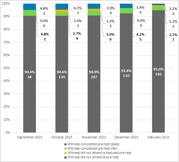 In September 2023, 38 witnesses (90.4% of that month’s total) completed and passed their pre-test, 2 (4.8%) completed but failed their pre-test, 0 (0%) did not attend their scheduled pre-test, and 2 (4.8%) did not schedule a pre-test.
In October 2023, 134 witnesses (90.6% of that month’s total) completed and passed their pre-test, 4 (2.7%) completed but failed their pre-test, 3 (2.0%) did not attend their scheduled pre-test, and 7 (4.7%) did not schedule a pre-test.
In November 2023, 207 witnesses (90.9% of that month’s total) completed and passed their pre-test, 9 (3.9%) completed but failed their pre-test, 3 (1.3%) did not attend their scheduled pre-test, and 9 (3.9%) did not schedule a pre-test.
In December 2023, 110 witnesses (92.4% of that month’s total) completed and passed their pre-test, 5 (4.2%) completed but failed their pre-test, 0 (0%) did not attend their scheduled pre-test, and 4 (3.4%) did not schedule a pre-test.
In February 2024, 246 witnesses (95% of that month’s total) completed and passed their pre-test, 7 (2.7%) completed but failed their pre-test, 3 (1.2%) did not attend their scheduled pre-test, and 3 (1.2%) did not schedule a pre-test.
