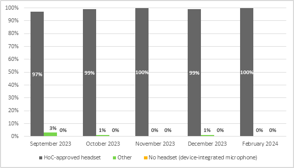 In September 2023, 97% of witnesses used a House of Commons-approved headset, 3% of witnesses used a headset from another source, and 0% had no headset (using instead a device-integrated microphone).
In October 2023, 99% of witnesses used a House of Commons-approved headset, 1% of witnesses used a headset from another source, and 0% had no headset (using instead a device-integrated microphone).
In November 2023, 100% of witnesses used a House of Commons-approved headset, 0% of witnesses used a headset from another source, and 0% had no headset (using instead a device-integrated microphone).
In December 2023, 99% of witnesses used a House of Commons-approved headset, 1% of witnesses used a headset from another source, and 0% had no headset (using instead a device-integrated microphone).
In February 2024, 100% of witnesses used a House of Commons-approved headset, 0% of witnesses used a headset from another source, and 0% had no headset (using instead a device-integrated microphone).
