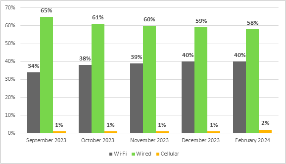 In September 2023, for committee meeting participants participating by videoconference, 34% had a Wi-Fi connection, 65% had a wired connection, and 1% had a cellular connection. 
In October 2023, for committee meeting participants participating by videoconference, 38% had a Wi-Fi connection, 61% had a wired connection, and 1% had a cellular connection. 
In November 2023, for committee meeting participants participating by videoconference, 39% had a Wi-Fi connection, 60% had a wired connection, and 1% had a cellular connection. 
In December 2023, for committee meeting participants participating by videoconference, 40% had a Wi-Fi connection, 59% had a wired connection, and 1% had a cellular connection. 
In February 2024, for committee meeting participants participating by videoconference, 40% had a Wi-Fi connection, 58% had a wired connection, and 2% had a cellular connection. 
