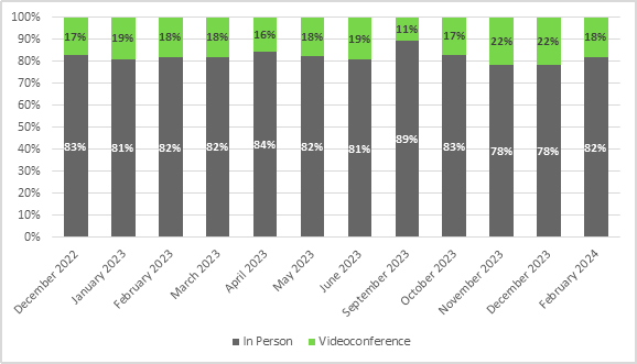 In December 2022, 83% of the minutes spoken by participants were in person and 17% by videoconference.
In January 2023, 81% of the minutes spoken by participants were in person and 19% by videoconference.
In February 2023, 82% of the minutes spoken by participants were in person and 18% by videoconference.
In March 2023, 82% of the minutes spoken by participants were in person and 18% by videoconference.
In April 2023, 84% of the minutes spoken by participants were in person and 16% by videoconference.
In May 2023, 82% of the minutes spoken by participants were in person and 18% by videoconference.
In June 2023, 81% of the minutes spoken by participants were in person and 19% by videoconference.
In September 2023, 89% of the minutes spoken by participants were in person and 11% by videoconference.
In October 2023, 83% of the minutes spoken by participants were in person and 17% by videoconference.
In November 2023, 78% of the minutes spoken by participants were in person and 22% by videoconference.
In December 2023, 78% of the minutes spoken by participants were in person and 22% by videoconference.
In February 2024, 82% of the minutes spoken by participants were in person and 18% by videoconference.
