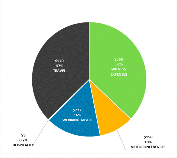 From April 1, 2023 to March 31, 2024, total expenditures for all committees in thousands of dollars were $566,000 for “Witness Expenses” or 37% of total spending, $150,000 for “Videoconferences” or 10% of total spending, $237,000 for “Working Meals” or 16% of total spending, $3,000 for “Hospitality” or 0.2% of total spending and $570,000 for “Travel” or 37% of total spending.