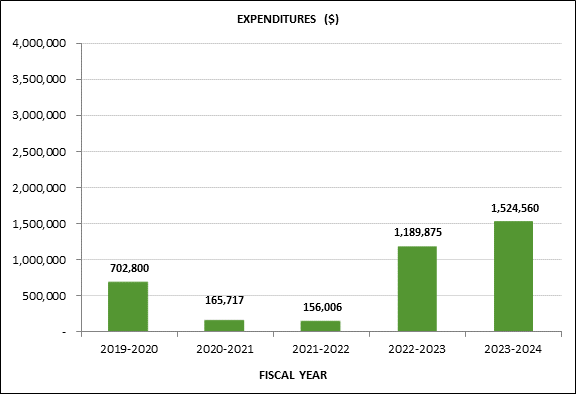 All information in Figure 3 is included in the preceding table.