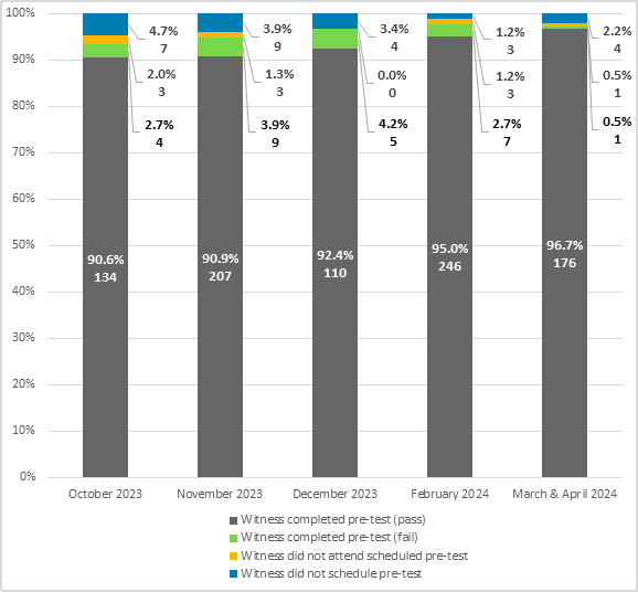 In October 2023, 134 witnesses (90.6% of that month’s total) completed and passed their pre-test, 4 (2.7%) completed but failed their pre-test, 3 (2.0%) did not attend their scheduled pre-test, and 7 (4.7%) did not schedule a pre-test.
In November 2023, 207 witnesses (90.9% of that month’s total) completed and passed their pre-test, 9 (3.9%) completed but failed their pre-test, 3 (1.3%) did not attend their scheduled pre-test, and 9 (3.9%) did not schedule a pre-test.
In December 2023, 110 witnesses (92.4% of that month’s total) completed and passed their pre-test, 5 (4.2%) completed but failed their pre-test, 0 (0%) did not attend their scheduled pre-test, and 4 (3.4%) did not schedule a pre-test.
In February 2024, 246 witnesses (95% of that month’s total) completed and passed their pre-test, 7 (2.7%) completed but failed their pre-test, 3 (1.2%) did not attend their scheduled pre-test, and 3 (1.2%) did not schedule a pre-test.
In March and April 2024, 176 witnesses (96.7% of that month’s total) completed and passed their pre-test, 1 (0.5%) completed but failed their pre-test, 1 (0.5%) did not attend their scheduled pre-test, and 4 (2.2%) did not schedule a pre-test.