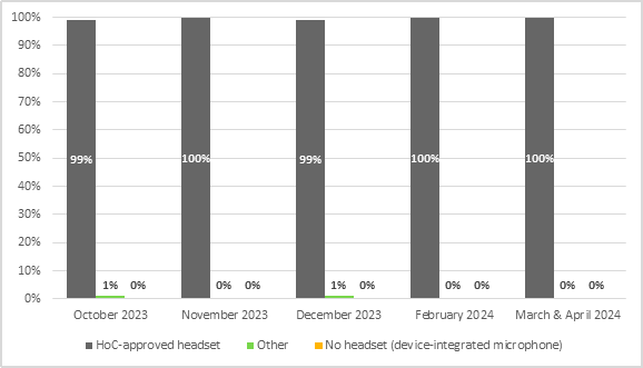 In October 2023, 99% of witnesses used a House of Commons-approved headset, 1% of witnesses used a headset from another source, and 0% had no headset (using instead a device-integrated microphone).
In November 2023, 100% of witnesses used a House of Commons-approved headset, 0% of witnesses used a headset from another source, and 0% had no headset (using instead a device-integrated microphone).
In December 2023, 99% of witnesses used a House of Commons-approved headset, 1% of witnesses used a headset from another source, and 0% had no headset (using instead a device-integrated microphone).
In February 2024, 100% of witnesses used a House of Commons-approved headset, 0% of witnesses used a headset from another source, and 0% had no headset (using instead a device-integrated microphone).
In March and April 2024, 100% of witnesses used a House of Commons-approved headset, 0% of witnesses used a headset from another source, and 0% had no headset (using instead a device-integrated microphone).