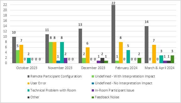 In October 2023, for interpretation issues reported during meetings, 10 were related to remote participant configuration, 5 were undefined with interpretation impact, 7 were related to a user error, 0 was undefined with no interpretation impact, 2 were related to a technical problem with the room, 0 was related to a participant issue in the room, 0 was related to other and 0 was related to feedback noise.
In November 2023, for interpretation issues reported during meetings, 11 were related to remote participant configuration, 8 were undefined with interpretation impact, 8 were related to a user error, 1 was undefined with no interpretation impact, 8 were related to a technical problem with the room, 2 were related to a participant issue in the room, 0 was related to other and 0 was related to feedback noise.
In December 2023, for interpretation issues reported during meetings, 13 were related to remote participant configuration, 2 were undefined with interpretation impact, 6 were related to a user error, 0 was undefined with no interpretation impact, 0 was related to a technical problem with the room, 1 was related to a participant issue in the room, 2 were related to other and 1 was related to feedback noise.
In February 2024, for interpretation issues reported during meetings, 22 were related to remote participant configuration, 1 was undefined with interpretation impact, 8 were related to a user error, 0 was undefined with no interpretation impact, 5 were related to a technical problem with the room, 0 was related to a participant issue in the room, 0 was related to other and 2 were related to feedback noise.
In March and April 2024, for interpretation issues reported during meetings, 14 were related to remote participant configuration, 0 was undefined with interpretation impact, 7 were related to a user error, 0 was undefined with no interpretation impact, 3 were related to a technical problem with the room, 1 was related to a participant issue in the room, 1 was related to other and 2 were related to feedback noise.