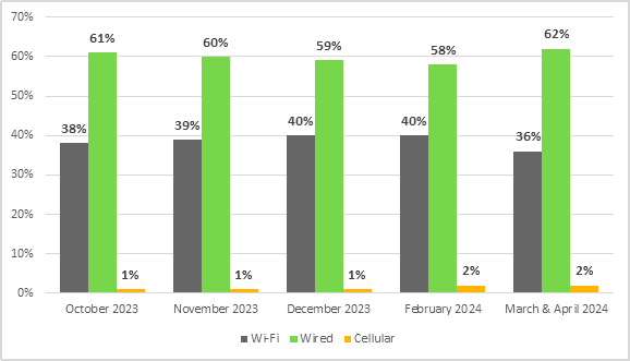 In October 2023, for committee meeting participants participating by videoconference, 38% had a Wi-Fi connection, 61% had a wired connection, and 1% had a cellular connection. 
In November 2023, for committee meeting participants participating by videoconference, 39% had a Wi-Fi connection, 60% had a wired connection, and 1% had a cellular connection. 
In December 2023, for committee meeting participants participating by videoconference, 40% had a Wi-Fi connection, 59% had a wired connection, and 1% had a cellular connection. 
In February 2024, for committee meeting participants participating by videoconference, 40% had a Wi-Fi connection, 58% had a wired connection, and 2% had a cellular connection. 
In March and April 2024, for committee meeting participants participating by videoconference, 36% had a Wi-Fi connection, 62% had a wired connection, and 2% had a cellular connection. 