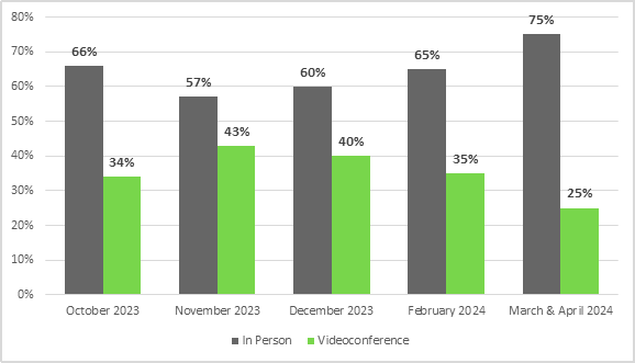 In October 2023, for witnesses at committee meetings, 66% appeared in person and 34% by videoconference.
In November 2023, for witnesses at committee meetings, 57% appeared in person and 43% by videoconference.
In December 2023, for witnesses at committee meetings, 60% appeared in person and 40% by videoconference.
In February 2024, for witnesses at committee meetings, 65% appeared in person and 35% by videoconference.
In March and April 2024, for witnesses at committee meetings, 75% appeared in person and 25% by videoconference.