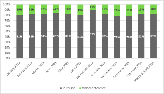 In January 2023, 81% of the minutes spoken by participants were in person and 19% by videoconference.
In February 2023, 82% of the minutes spoken by participants were in person and 18% by videoconference.
In March 2023, 82% of the minutes spoken by participants were in person and 18% by videoconference.
In April 2023, 84% of the minutes spoken by participants were in person and 16% by videoconference.
In May 2023, 82% of the minutes spoken by participants were in person and 18% by videoconference.
In June 2023, 81% of the minutes spoken by participants were in person and 19% by videoconference.
In September 2023, 89% of the minutes spoken by participants were in person and 11% by videoconference.
In October 2023, 83% of the minutes spoken by participants were in person and 17% by videoconference.
In November 2023, 78% of the minutes spoken by participants were in person and 22% by videoconference.
In December 2023, 78% of the minutes spoken by participants were in person and 22% by videoconference.
In February 2024, 82% of the minutes spoken by participants were in person and 18% by videoconference.
In March and April 2024, 82% of the minutes spoken by participants were in person and 18% by videoconference.