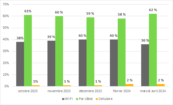 En octobre 2023, pour les participants aux réunions des comités participant par vidéoconférence, 38 % avaient une connexion Wi-Fi, 61 % avaient une connexion par câble et 1 % avaient une connexion cellulaire.
En novembre 2023, pour les participants aux réunions des comités participant par vidéoconférence, 39 % avaient une connexion Wi-Fi, 60 % avaient une connexion par câble et 1 % avaient une connexion cellulaire.
En décembre 2023, pour les participants aux réunions des comités participant par vidéoconférence, 40 % avaient une connexion Wi-Fi, 59 % avaient une connexion par câble et 1 % avaient une connexion cellulaire.
En février 2024, pour les participants aux réunions des comités participant par vidéoconférence, 40 % avaient une connexion Wi-Fi, 58 % avaient une connexion par câble et 2 % avaient une connexion cellulaire.
En mars et avril 2024, pour les participants aux réunions des comités participant par vidéoconférence, 36 % avaient une connexion Wi-Fi, 62 % avaient une connexion par câble et 2 % avaient une connexion cellulaire.
