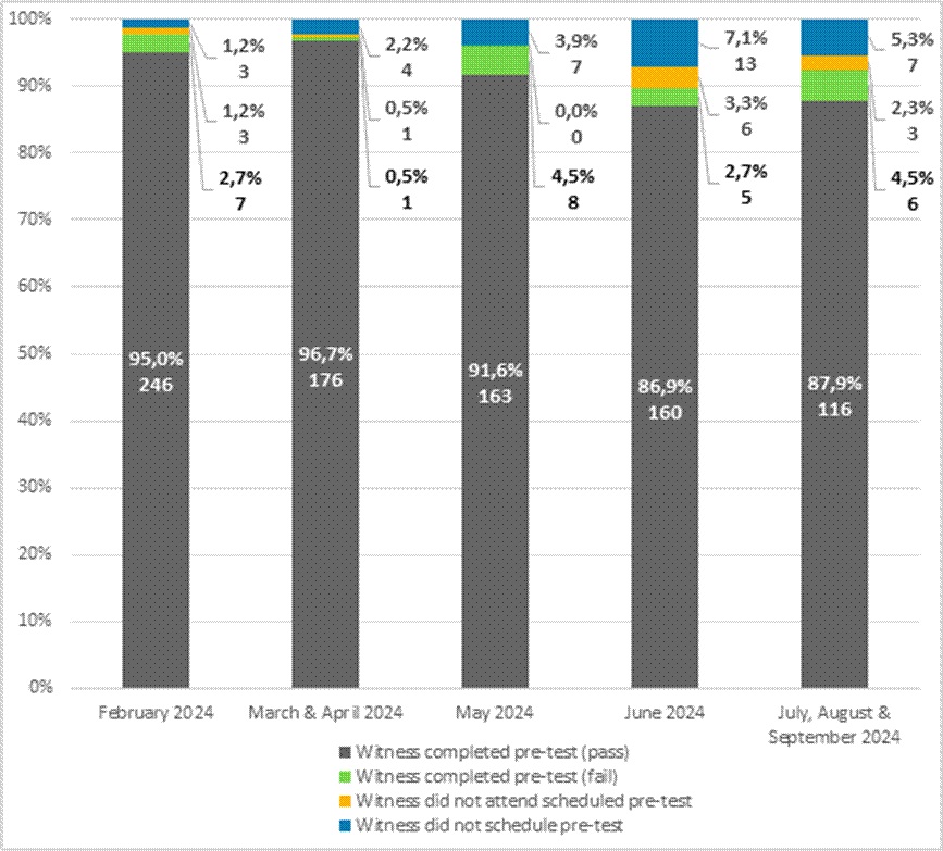 In February 2024, 246 witnesses (95% of that month’s total) completed and passed their pre-test, 7 (2.7%) completed but failed their pre-test, 3 (1.2%) did not attend their scheduled pre-test, and 3 (1.2%) did not schedule a pre-test.
In March and April 2024, 176 witnesses (96.7% of that month’s total) completed and passed their pre-test, 1 (0.5%) completed but failed their pre-test, 1 (0.5%) did not attend their scheduled pre-test, and 4 (2.2%) did not schedule a pre-test.
In May 2024, 163 witnesses (91.6% of that month’s total) completed and passed their pre-test, 8 (4.5%) completed but failed their pre-test, 0 (0%) did not attend their scheduled pre-test, and 7 (3.9%) did not schedule a pre-test.
In June 2024, 160 witnesses (86.9% of that month’s total) completed and passed their pre-test, 5 (2.7%) completed but failed their pre-test, 6 (3.3%) did not attend their scheduled pre-test, and 13 (7.1%) did not schedule a pre-test.
In July, August and September 2024, 116 witnesses (87.9% of that month’s total) completed and passed their pre-test, 6 (4.5%) completed but failed their pre-test, 3 (2.3%) did not attend their scheduled pre-test, and 7 (5.3%) did not schedule a pre-test.