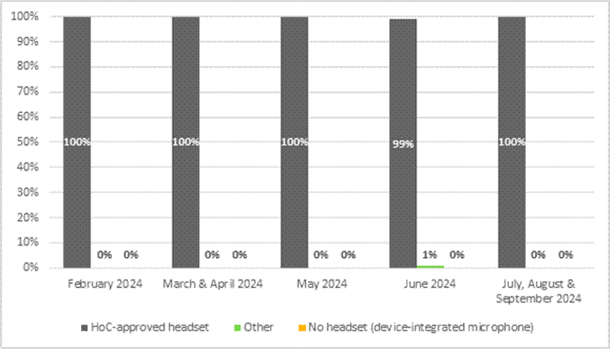 In February 2024, 100% of witnesses used a House of Commons-approved headset, 0% of witnesses used a headset from another source, and 0% had no headset (using instead a device-integrated microphone).
In March and April 2024, 100% of witnesses used a House of Commons-approved headset, 0% of witnesses used a headset from another source, and 0% had no headset (using instead a device-integrated microphone).
In May 2024, 100% of witnesses used a House of Commons-approved headset, 0% of witnesses used a headset from another source, and 0% had no headset (using instead a device-integrated microphone).
In June 2024, 99% of witnesses used a House of Commons-approved headset, 1% of witnesses used a headset from another source, and 0% had no headset (using instead a device-integrated microphone).
In July, August and September, 100% of witnesses used a House of Commons-approved headset, 0% of witnesses used a headset from another source, and 0% had no headset (using instead a device-integrated microphone).