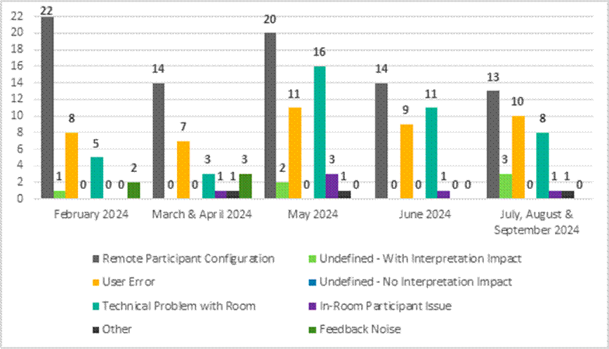 In February 2024, for interpretation issues reported during meetings, 22 were related to remote participant configuration, 1 was undefined with interpretation impact, 8 were related to a user error, 0 was undefined with no interpretation impact, 5 were related to a technical problem with the room, 0 was related to a participant issue in the room, 0 was related to other and 2 were related to feedback noise.
In March and April 2024, for interpretation issues reported during meetings, 14 were related to remote participant configuration, 0 was undefined with interpretation impact, 7 were related to a user error, 0 was undefined with no interpretation impact, 3 were related to a technical problem with the room, 1 was related to a participant issue in the room, 1 was related to other and 3 were related to feedback noise.
In May 2024, for interpretation issues reported during meetings, 20 were related to remote participant configuration, 2 were undefined with interpretation impact, 11 were related to a user error, 0 was undefined with no interpretation impact, 16 were related to a technical problem with the room, 3 were related to a participant issue in the room, 1 was related to other and 0 was related to feedback noise.
In June 2024, for interpretation issues reported during meetings, 14 were related to remote participant configuration, 0 was undefined with interpretation impact, 9 were related to a user error, 0 was undefined with no interpretation impact, 11 were related to a technical problem with the room, 1 was related to a participant issue in the room, 0 was related to other and 0 was related to feedback noise.
In July, August and September 2024, for interpretation issues reported during meetings, 13 were related to remote participant configuration, 3 were undefined with interpretation impact, 10 were related to a user error, 0 was undefined with no interpretation impact, 8 were related to a technical problem with the room, 1 was related to a participant issue in the room, 1 was related to other and 0 was related to feedback noise.