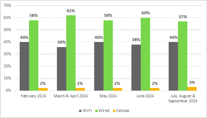 In February 2024, for committee meeting participants participating by videoconference, 40% had a Wi-Fi connection, 58% had a wired connection, and 2% had a cellular connection. 
In March and April 2024, for committee meeting participants participating by videoconference, 36% had a Wi-Fi connection, 62% had a wired connection, and 2% had a cellular connection. 
In May 2024, for committee meeting participants participating by videoconference, 40% had a Wi-Fi connection, 58% had a wired connection, and 2% had a cellular connection. 
In June 2024, for committee meeting participants participating by videoconference, 38% had a Wi-Fi connection, 60% had a wired connection, and 2% had a cellular connection. 
In July, August and September 2024, for committee meeting participants participating by videoconference, 40% had a Wi-Fi connection, 57% had a wired connection, and 3% had a cellular connection. 
