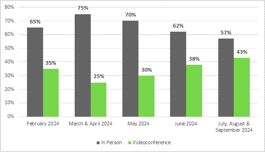 In February 2024, for witnesses at committee meetings, 65% appeared in person and 35% by videoconference.
In March and April 2024, for witnesses at committee meetings, 75% appeared in person and 25% by videoconference.
In May 2024, for witnesses at committee meetings, 70% appeared in person and 30% by videoconference.
In June 2024, for witnesses at committee meetings, 62% appeared in person and 38% by videoconference.
In July, August and September 2024, for witnesses at committee meetings, 57% appeared in person and 43% by videoconference.