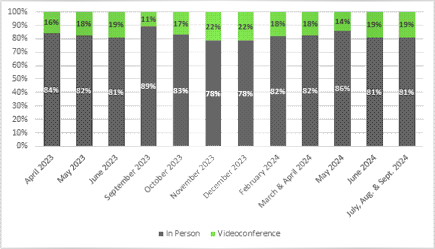 In April 2023, 84% of the minutes spoken by participants were in person and 16% by videoconference.
In May 2023, 82% of the minutes spoken by participants were in person and 18% by videoconference.
In June 2023, 81% of the minutes spoken by participants were in person and 19% by videoconference.
In September 2023, 89% of the minutes spoken by participants were in person and 11% by videoconference.
In October 2023, 83% of the minutes spoken by participants were in person and 17% by videoconference.
In November 2023, 78% of the minutes spoken by participants were in person and 22% by videoconference.
In December 2023, 78% of the minutes spoken by participants were in person and 22% by videoconference.
In February 2024, 82% of the minutes spoken by participants were in person and 18% by videoconference.
In March and April 2024, 82% of the minutes spoken by participants were in person and 18% by videoconference.
In May 2024, 86% of the minutes spoken by participants were in person and 14% by videoconference.
In June 2024, 81% of the minutes spoken by participants were in person and 19% by videoconference.
In July, August and September 2024, 81% of the minutes spoken by participants were in person and 19% by videoconference.