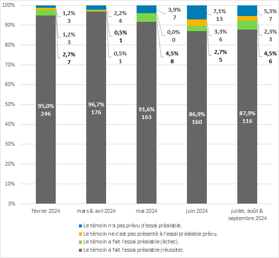 En février 2024, 246 témoins (95 % du total de ce mois) ont fait et ont réussi l’essai préalable, 7 (2,7 %) ont fait mais échoué l’essai préalable, 3 (1,2 %) ne se sont pas présentés à l’essai préalable prévu, et 3 (1,2 %) n'ont pas prévu d’essai préalable.
En mars et avril 2024, 176 témoins (96.7 % du total de ce mois) ont fait et ont réussi l’essai préalable, 1 (0,5 %) ont fait mais échoué l’essai préalable, 1 (0,5 %) ne se sont pas présentés à l’essai préalable prévu, et 4 (2,2 %) n'ont pas prévu d’essai préalable.
En mai 2024, 163 témoins (91,6 % du total de ce mois) ont fait et ont réussi l’essai préalable, 8 (4,5%) ont fait mais échoué l’essai préalable, 0 (0 %) ne se sont pas présentés à l’essai préalable prévu, et 7 (3,9 %) n'ont pas prévu d’essai préalable.
En juin 2024, 160 témoins (86,9 % du total de ce mois) ont fait et ont réussi l’essai préalable, 5 (2,7 %) ont fait mais échoué l’essai préalable, 6 (3,3 %) ne se sont pas présentés à l’essai préalable prévu, et 13 (7,1 %) n'ont pas prévu d’essai préalable.
En juillet, août et septembre 2024, 116 témoins (87,9 % du total de ce mois) ont fait et ont réussi l’essai préalable, 6 (4,5 %) ont fait mais échoué l’essai préalable, 3 (2,3 %) ne se sont pas présentés à l’essai préalable prévu, et 7 (5,3 %) n'ont pas prévu d’essai préalable.