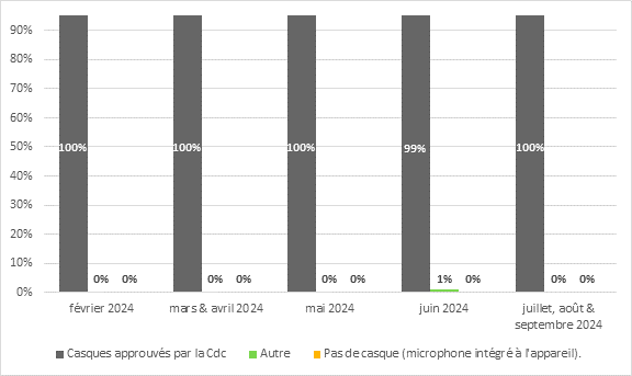 En février 2024, 100 % des témoins ont utilisé un casque approuvé par la Chambre des communes, 0 % des témoins ont utilisé un casque d'une autre source et 0 % n'avait pas de casque (utilisant à la place un microphone intégré à l'appareil).
En mars et avril 2024, 100 % des témoins ont utilisé un casque approuvé par la Chambre des communes, 0 % des témoins ont utilisé un casque d'une autre source et 0 % n'avait pas de casque (utilisant à la place un microphone intégré à l'appareil).
En mai 2024, 100 % des témoins ont utilisé un casque approuvé par la Chambre des communes, 0 % des témoins ont utilisé un casque d'une autre source et 0 % n'avait pas de casque (utilisant à la place un microphone intégré à l'appareil).
En juin 2024, 99 % des témoins ont utilisé un casque approuvé par la Chambre des communes, 1 % des témoins ont utilisé un casque d'une autre source et 0 % n'avait pas de casque (utilisant à la place un microphone intégré à l'appareil).
En juillet, août et septembre 2024, 100 % des témoins ont utilisé un casque approuvé par la Chambre des communes, 0 % des témoins ont utilisé un casque d'une autre source et 0 % n'avait pas de casque (utilisant à la place un microphone intégré à l'appareil).